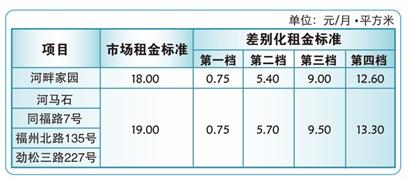 租金回报率最全地图_租金收入的确认时间