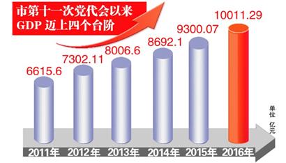 南京宣布gdp_南京各区gdp(3)