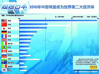 中国gdp超过日本_中国GDP总量现在超过日本多少倍(2)