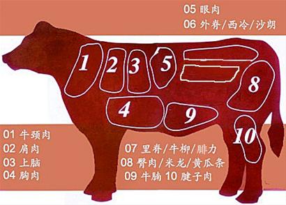 牛身上十几种肉哪块细嫩哪块筋道