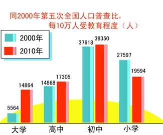 中国人口数量变化图_2010新增人口数量