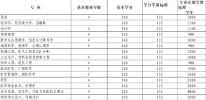 青岛大学学分制收费标准