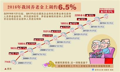 养老金今年上调6.5%,合理吗