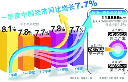 中国gdp经济增长图_gdp 增长7.7