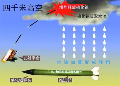 人工影响天气的原理是什么_人工影响天气