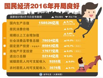 gdp增速_2015一季度gdp