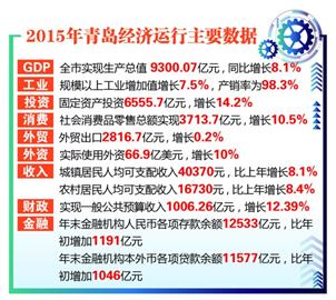 青岛历年gdp调整_十二五 重大突破 2015年青岛人均GDP超10万(3)