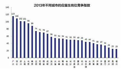 應屆畢業生54人爭一職島城就業激烈度排第14