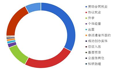 就业形势2022应届毕业生就业率 m_544516.jpg